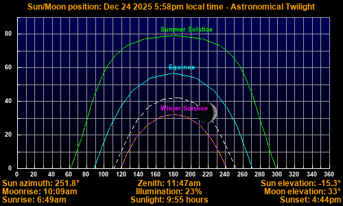 Sun/Moon sky position graph